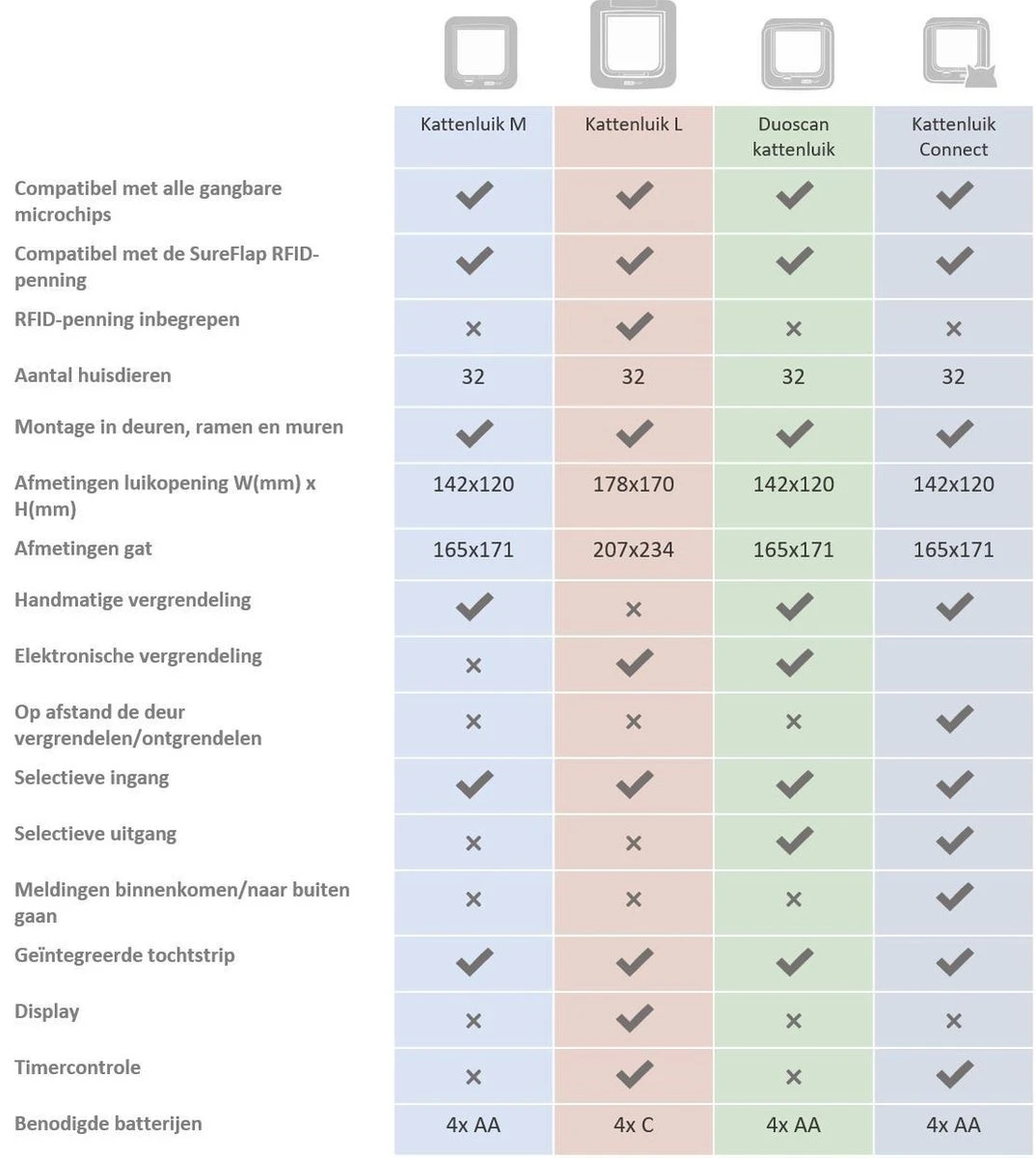 Sureflap Dierenluik Microchip S - Kattenluik - 20x20x7 Cm Wit 8 Sureflap Dierenluik Microchip S - Kattenluik - 20x20x7 Cm Wit - Afbeelding 6