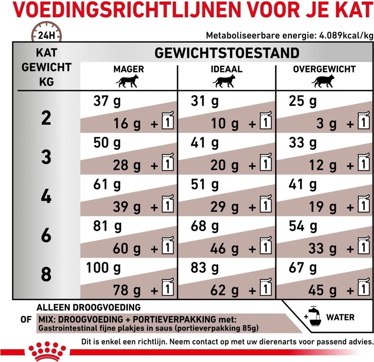 Royal Canin Gastro Intestinal - Kattenvoer - 400 G 11 Royal Canin Gastro Intestinal - Kattenvoer - 400 G - Afbeelding 9